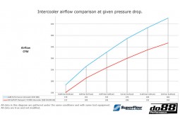 Intercooler / Echangeur Gros Volume DO88 Audi S3 8Y / Golf 8 GTI / Golf 8R / CUPRA Formentor