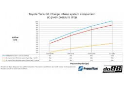 Kit Admission Direct do88 Toyota Yaris GR (2020+)
