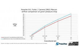 Chambre d'Admission Plenum do88 Porsche 992 Turbo / Carrera / 4 / S / 4S / GTS / 4 GTS(2019+)