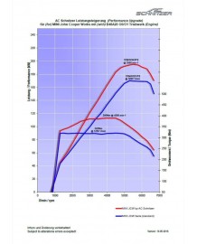 Boitier Additionnel AC SCHNITZER MINI COOPER JCW 231Ch F56 / F57 /F55 (2017-2022)