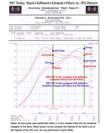 Pack IPD competition Chambre d'Admission Plenum IPD pour PORSCHE 997.1 TURBO (+ Boitier Papillon GT3 82mm)