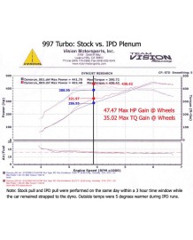 Pack IPD competition Chambre d'Admission Plenum IPD pour PORSCHE 997.1 TURBO (+ Boitier Papillon GT3 82mm)