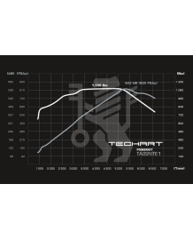 Boitier Additionnel TECHART pour PORSCHE CAYENNE TURBO E-HYBRID 739Ch E3 /9Y (2024+)
