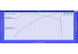 Admission Carbone EVENTURI pour AUDI RS6 C7 / RS7 C7 Admission Carbone EVENTURI pour AUDI RS6 C7 / RS7 C7