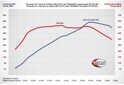 Boitier Additionnel TECHTRONIC TA 091/S1 TECHART Porsche 991.2 Carrera / Carrera S (2017-)
