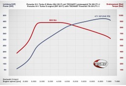 Boitier Additionnel TECHTRONIC TA 091/T1.1 TECHART Porsche 991.2 Turbo S (2017-)