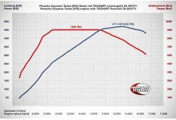 Boitier Additionnel TECHTRONIC TA 09Y/T1 TECHART Porsche Cayenne Turbo (E3/9YA) (2017+))