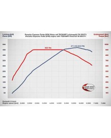 Boitier Additionnel TECHTRONIC TA 09Y/T1 TECHART Porsche Cayenne Turbo (E3/9YA) (2017+))