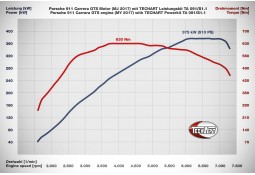 Boitier Additionnel TECHART TA 091/S1.1 pour Porsche 991.2 GTS (2017+)