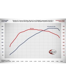 Boitier Additionnel TECHART TA 091/S1.1 pour Porsche 991.2 GTS (2017+)